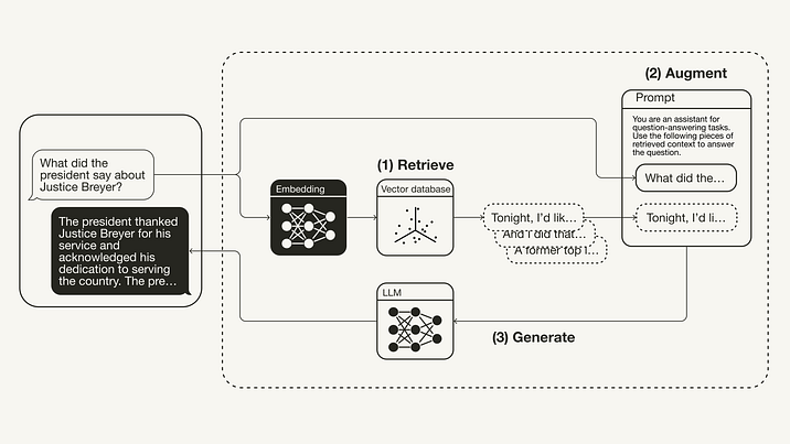 Retrieval augmented generation (RAG) workflow from user query “What did the president say about Justice Breyer” through retrieval with a vector database, returning three text chunks, to prompt stuffing and finally generating a response. (“The president thanks Justice Breyer for his service…”)