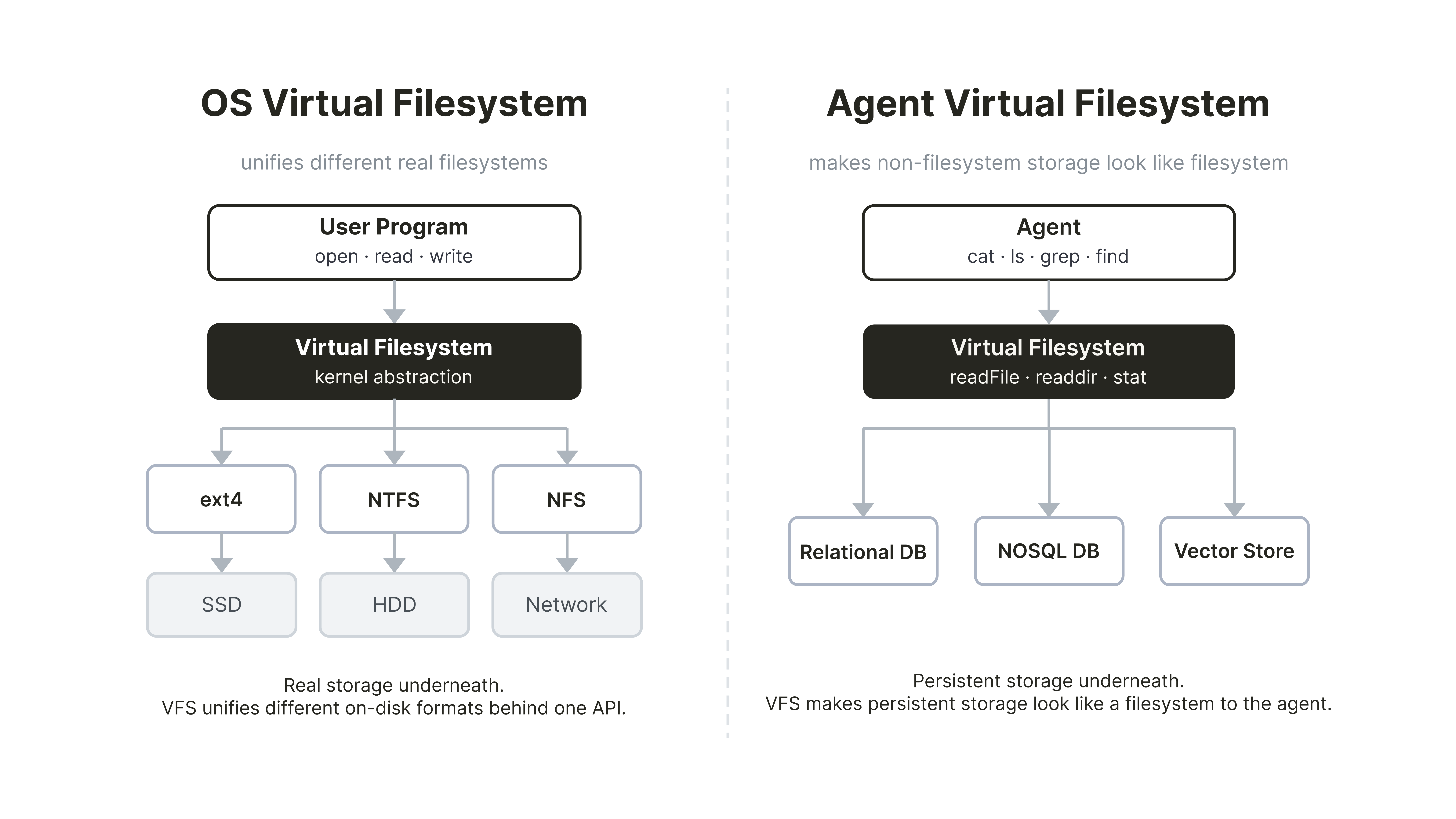 “Virtual filesystem Comparison: Operating Systems vs.&nbsp;AI agents”